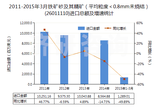 2011-2015年3月鐵礦砂及其精礦（平均粒度＜0.8mm未燒結(jié)）(26011110)進(jìn)口總額及增速統(tǒng)計(jì)